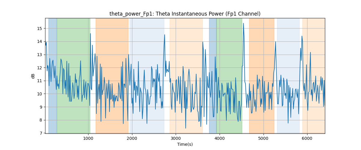 theta_power_Fp1: Theta Instantaneous Power (Fp1 Channel)