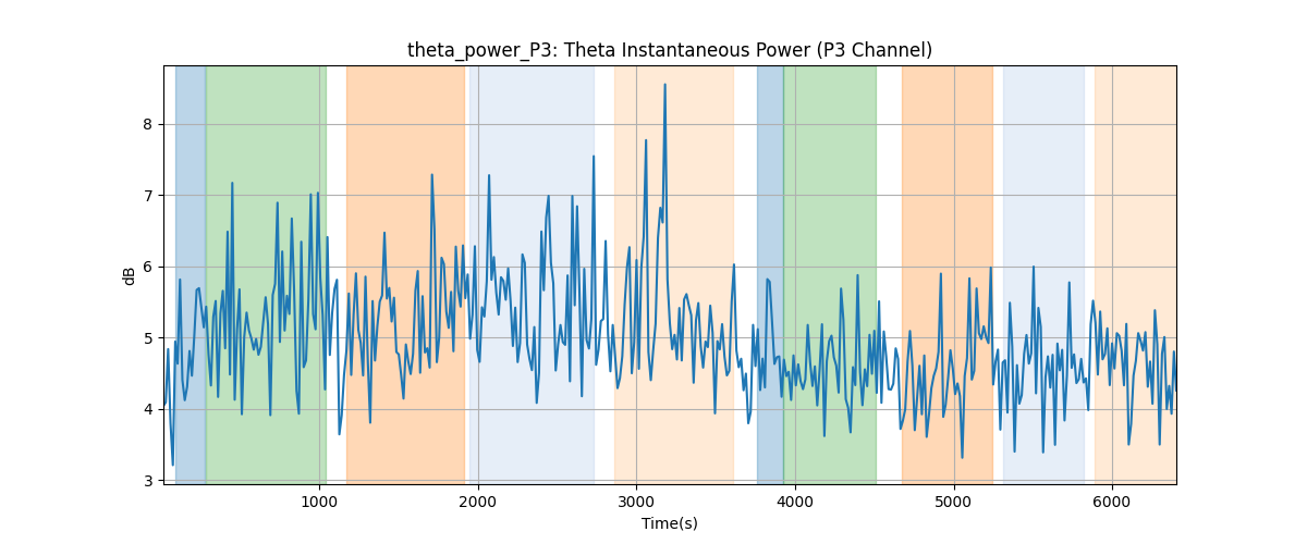 theta_power_P3: Theta Instantaneous Power (P3 Channel)