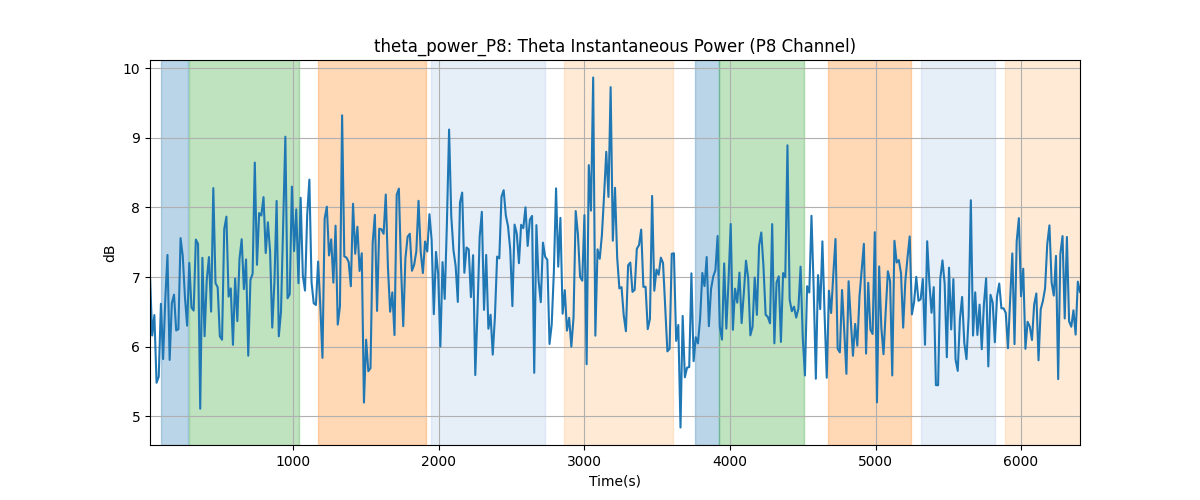 theta_power_P8: Theta Instantaneous Power (P8 Channel)