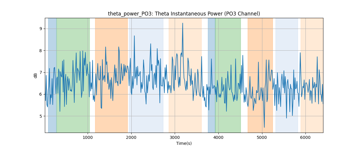 theta_power_PO3: Theta Instantaneous Power (PO3 Channel)