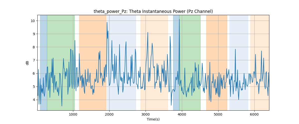 theta_power_Pz: Theta Instantaneous Power (Pz Channel)