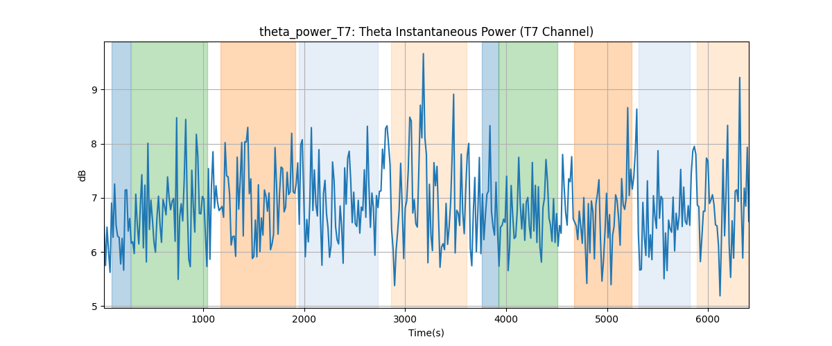 theta_power_T7: Theta Instantaneous Power (T7 Channel)