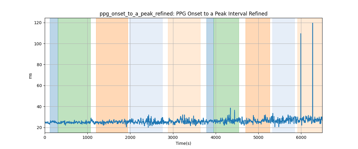 ppg_onset_to_a_peak_refined: PPG Onset to a Peak Interval Refined