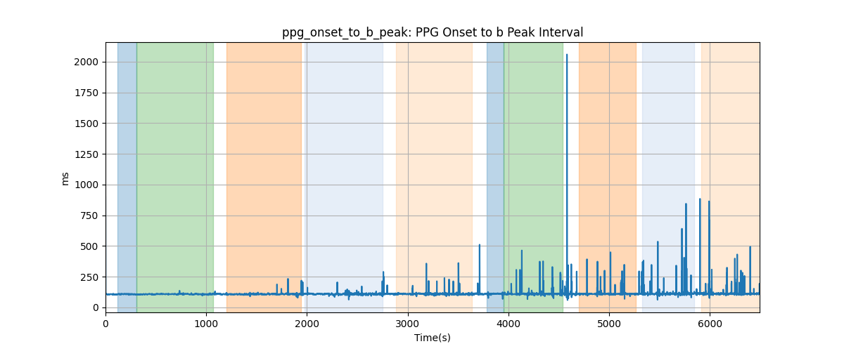 ppg_onset_to_b_peak: PPG Onset to b Peak Interval