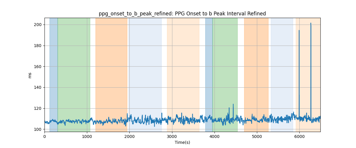 ppg_onset_to_b_peak_refined: PPG Onset to b Peak Interval Refined