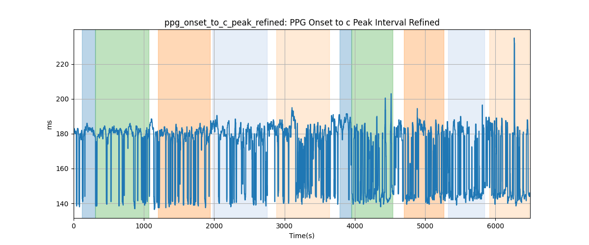 ppg_onset_to_c_peak_refined: PPG Onset to c Peak Interval Refined