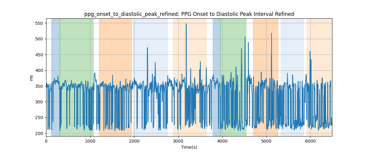 ppg_onset_to_diastolic_peak_refined: PPG Onset to Diastolic Peak Interval Refined