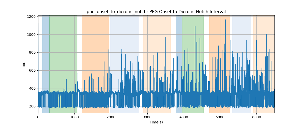 ppg_onset_to_dicrotic_notch: PPG Onset to Dicrotic Notch Interval