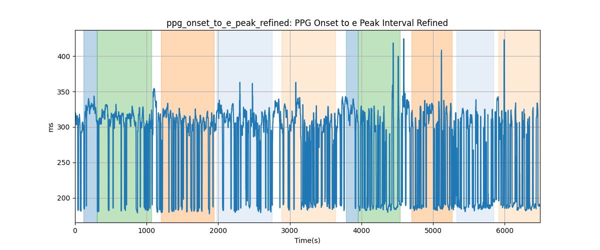 ppg_onset_to_e_peak_refined: PPG Onset to e Peak Interval Refined