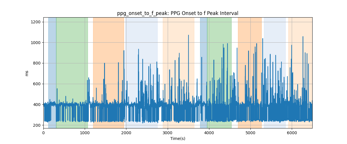 ppg_onset_to_f_peak: PPG Onset to f Peak Interval