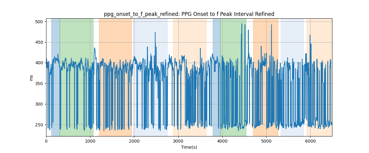 ppg_onset_to_f_peak_refined: PPG Onset to f Peak Interval Refined