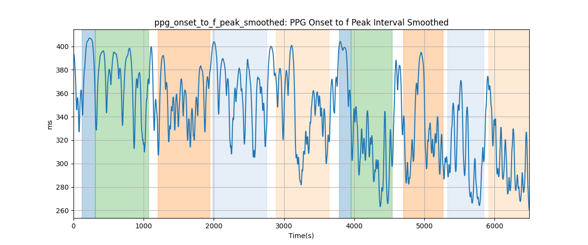 ppg_onset_to_f_peak_smoothed: PPG Onset to f Peak Interval Smoothed