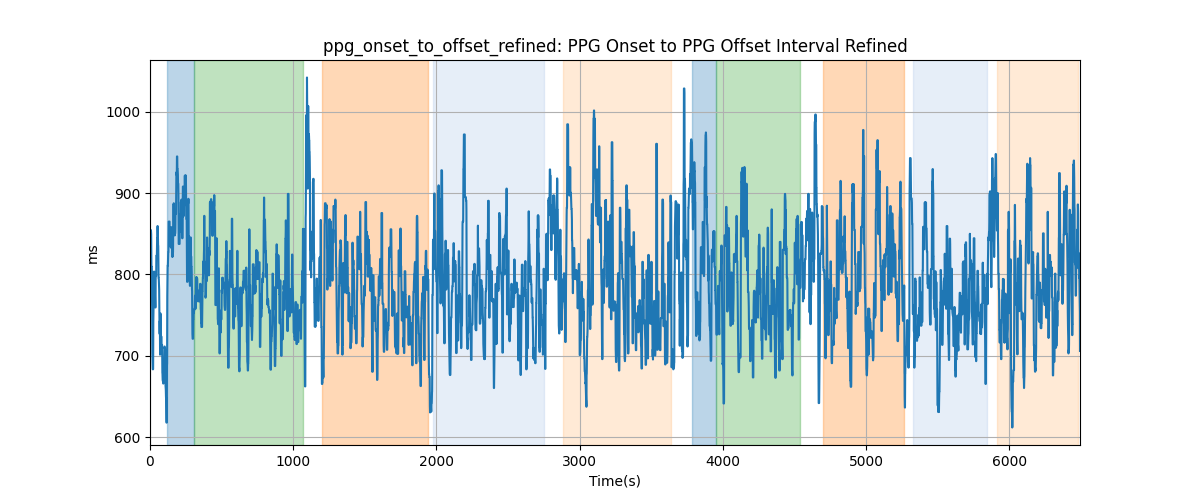 ppg_onset_to_offset_refined: PPG Onset to PPG Offset Interval Refined