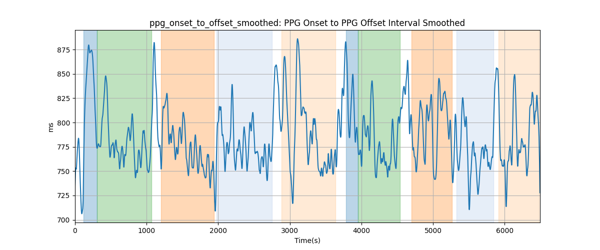 ppg_onset_to_offset_smoothed: PPG Onset to PPG Offset Interval Smoothed