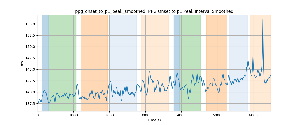 ppg_onset_to_p1_peak_smoothed: PPG Onset to p1 Peak Interval Smoothed