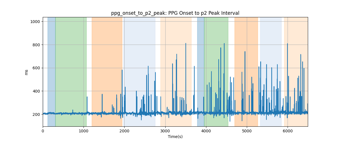 ppg_onset_to_p2_peak: PPG Onset to p2 Peak Interval