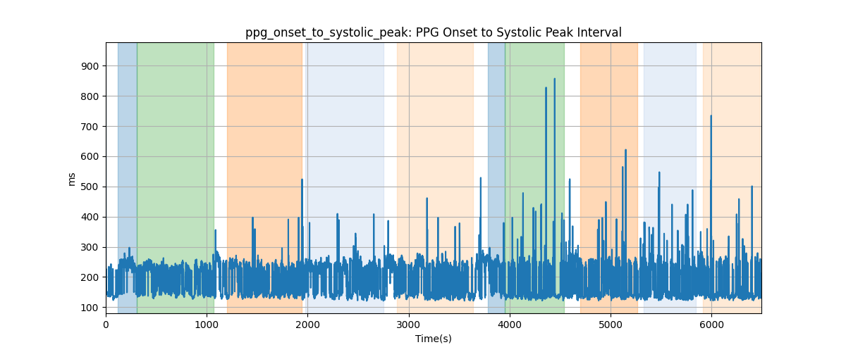 ppg_onset_to_systolic_peak: PPG Onset to Systolic Peak Interval