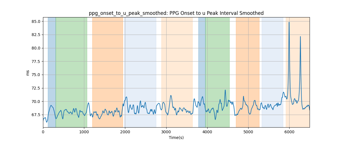 ppg_onset_to_u_peak_smoothed: PPG Onset to u Peak Interval Smoothed