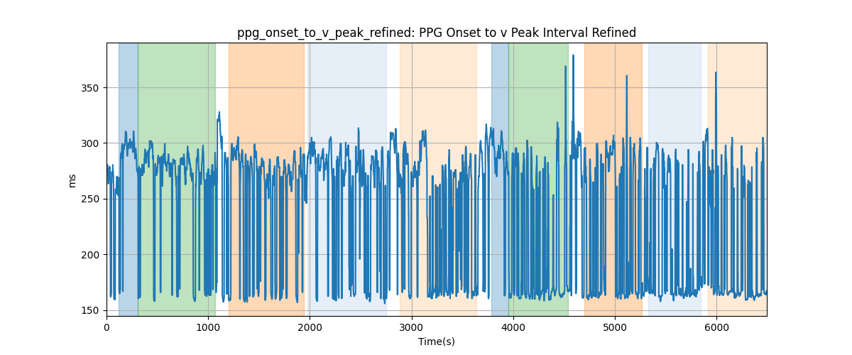 ppg_onset_to_v_peak_refined: PPG Onset to v Peak Interval Refined