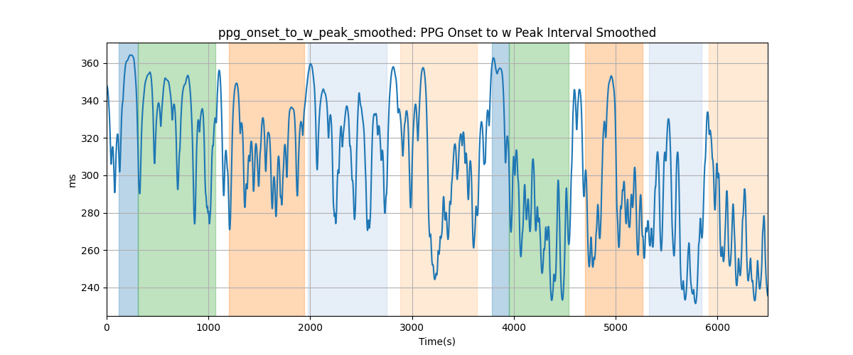 ppg_onset_to_w_peak_smoothed: PPG Onset to w Peak Interval Smoothed