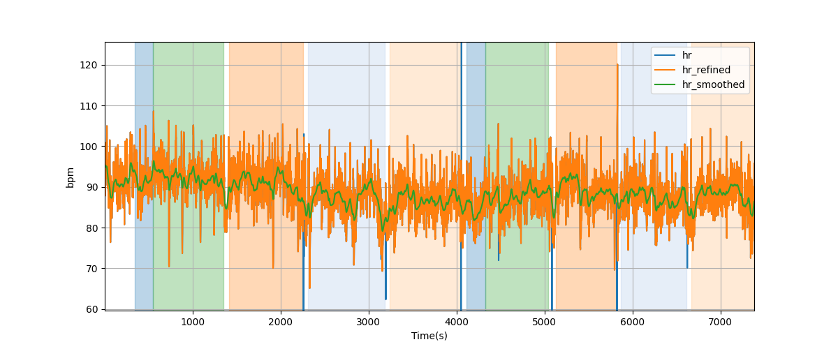 Heart rate - Overlay