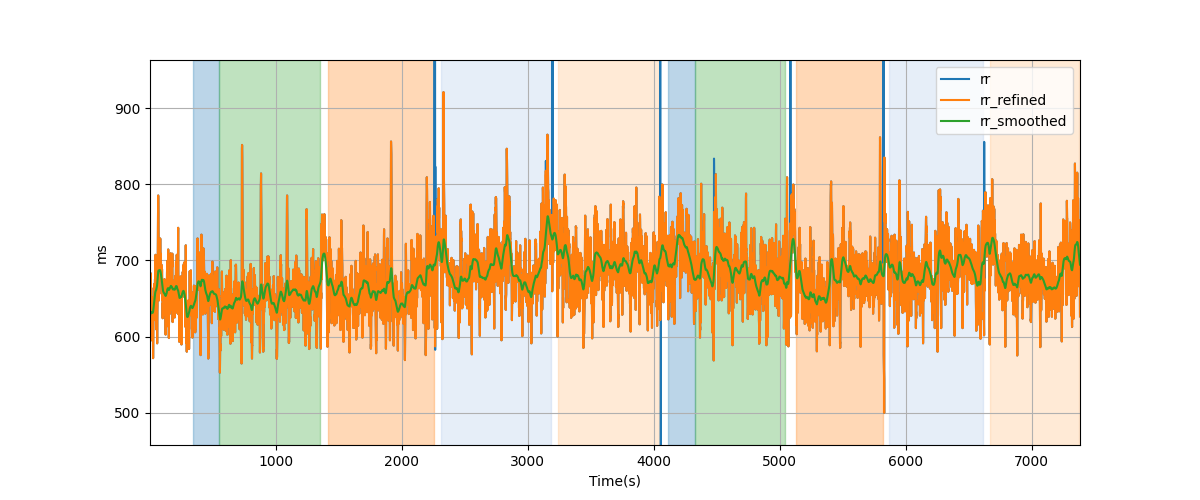 RR intervals - Overlay