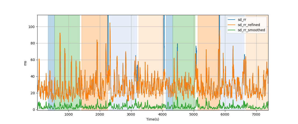 RR-interval variability over sliding windows - Overlay