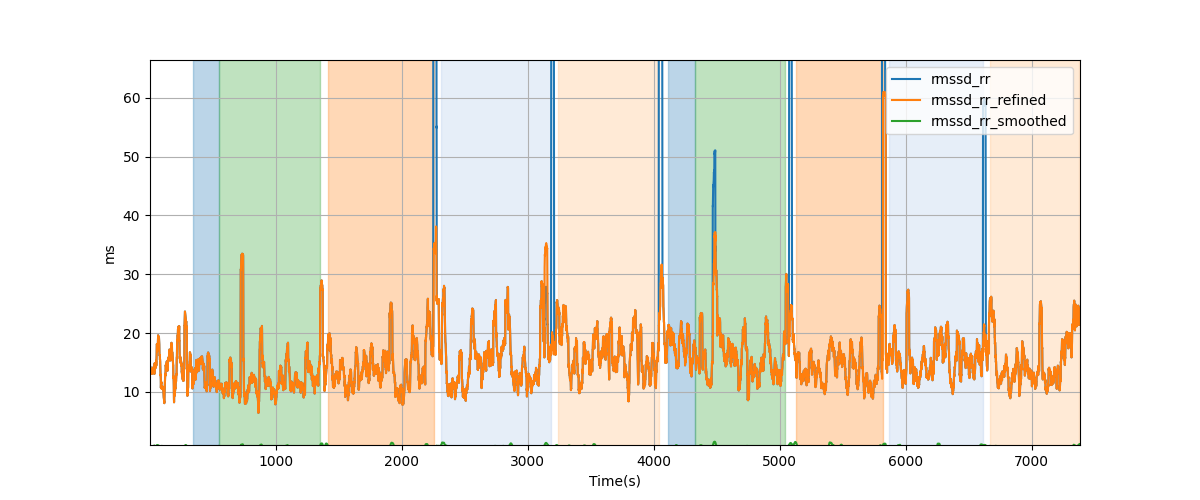 RR-interval difference RMS (RMSSD) - Overlay