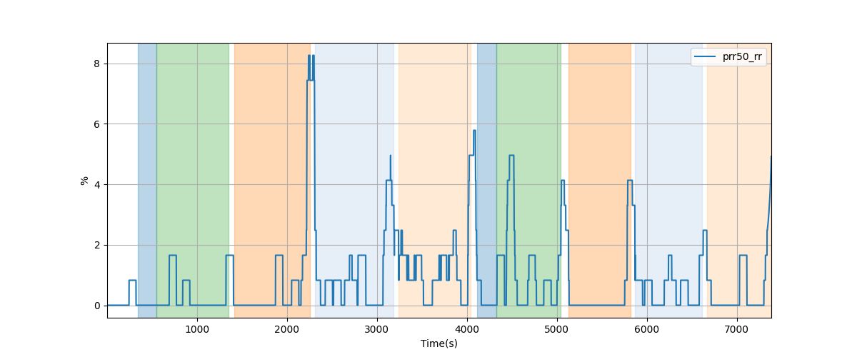 Percentage of successive RR intervals differing by more than 50 ms over 120-beat window - Overlay