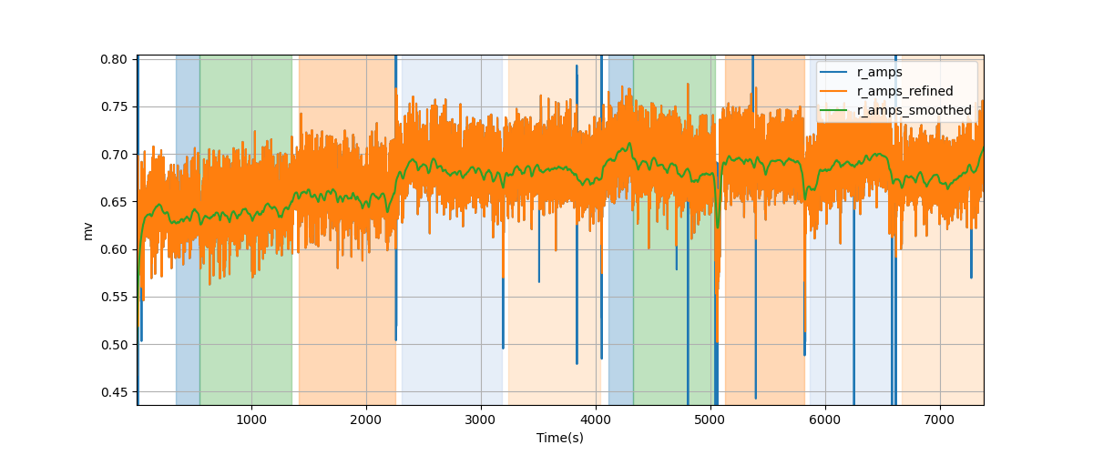 R-wave amplitudes - Overlay