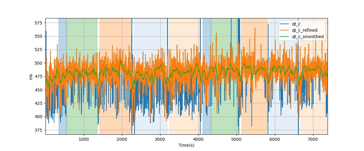 Bazett corrected QT (QTc) intervals - Overlay