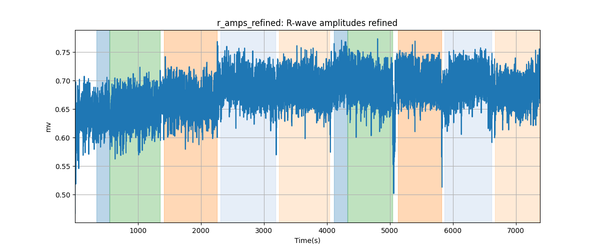 r_amps_refined: R-wave amplitudes refined