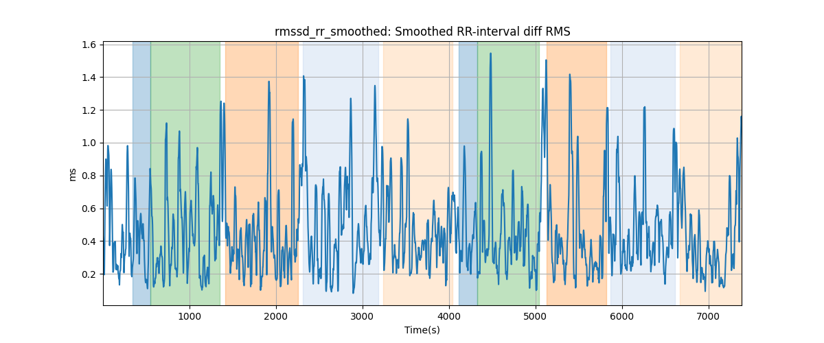 rmssd_rr_smoothed: Smoothed RR-interval diff RMS