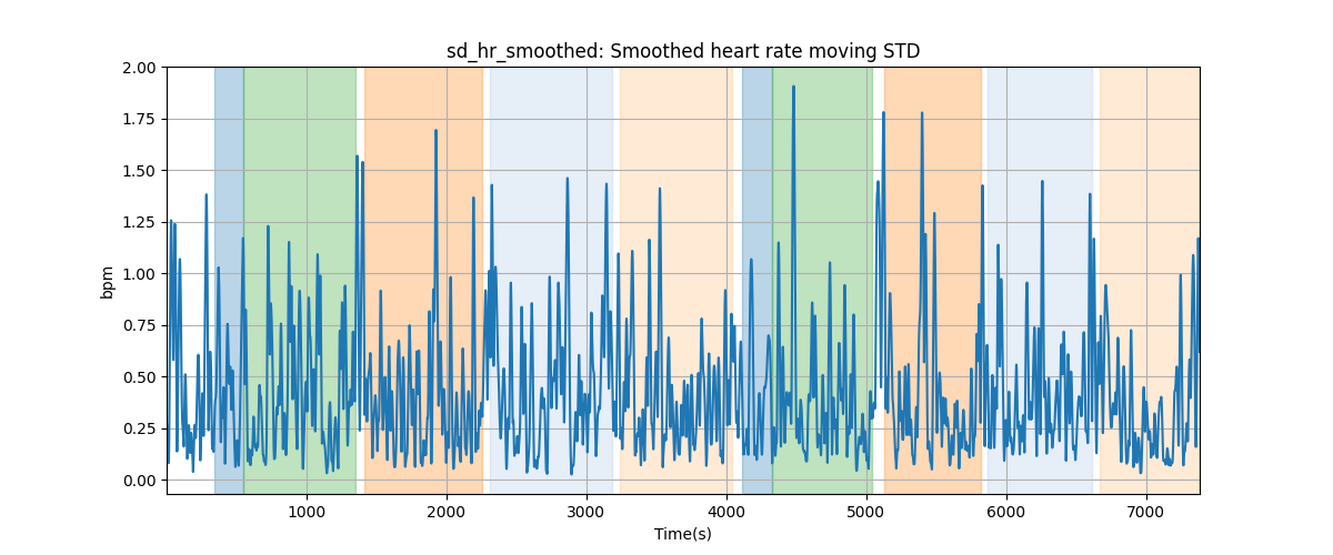 sd_hr_smoothed: Smoothed heart rate moving STD