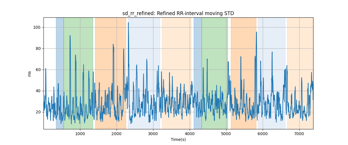 sd_rr_refined: Refined RR-interval moving STD