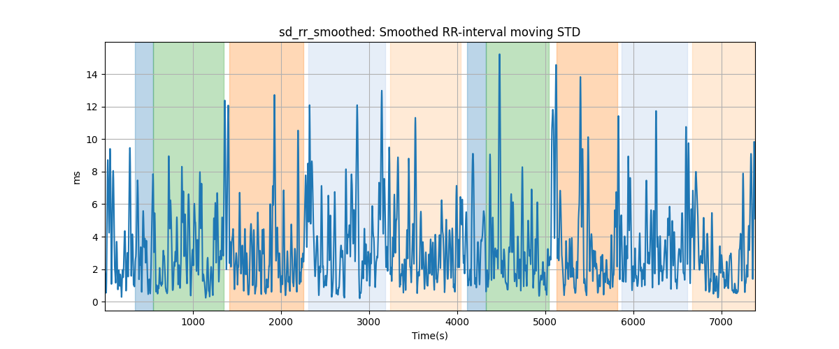 sd_rr_smoothed: Smoothed RR-interval moving STD