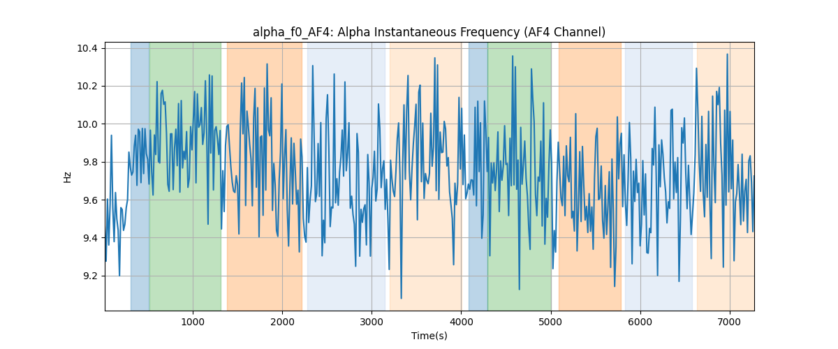 alpha_f0_AF4: Alpha Instantaneous Frequency (AF4 Channel)