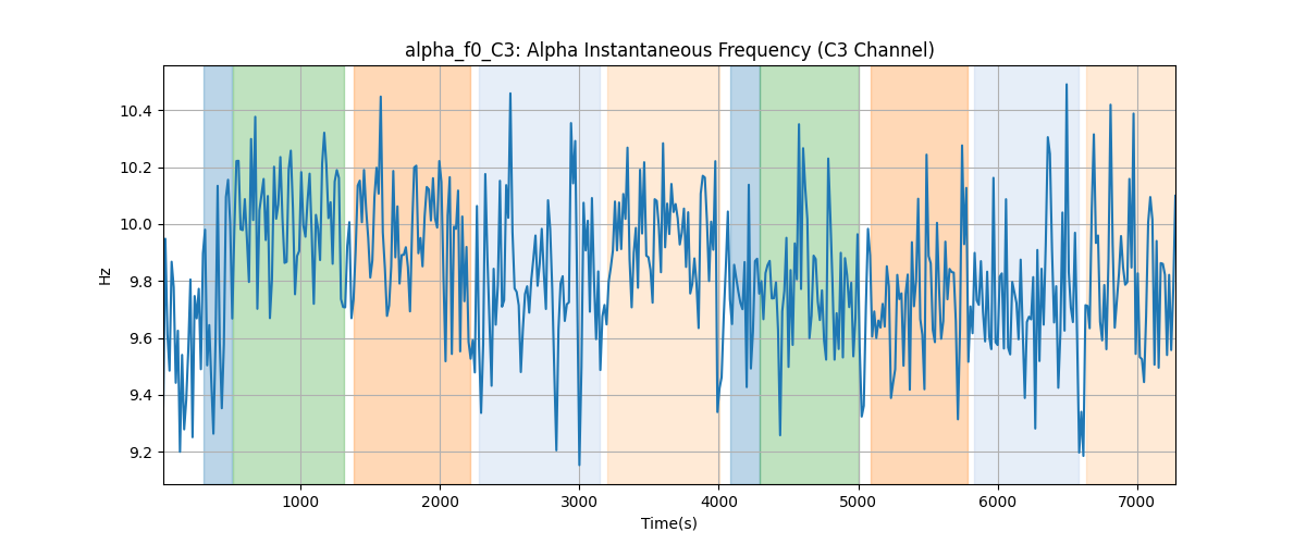 alpha_f0_C3: Alpha Instantaneous Frequency (C3 Channel)