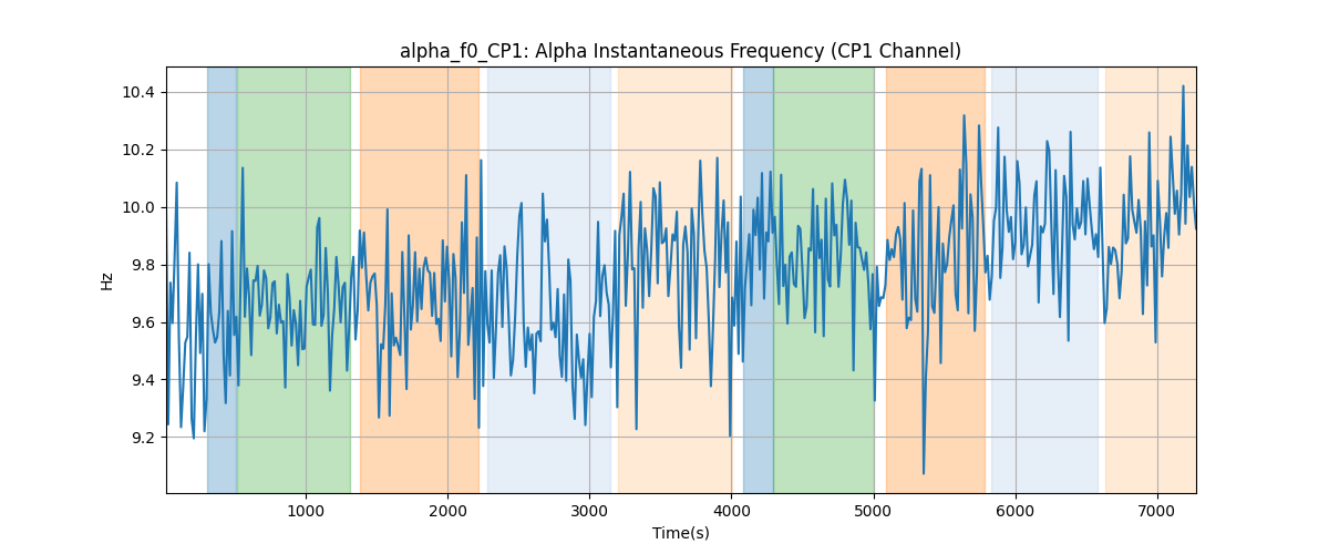 alpha_f0_CP1: Alpha Instantaneous Frequency (CP1 Channel)