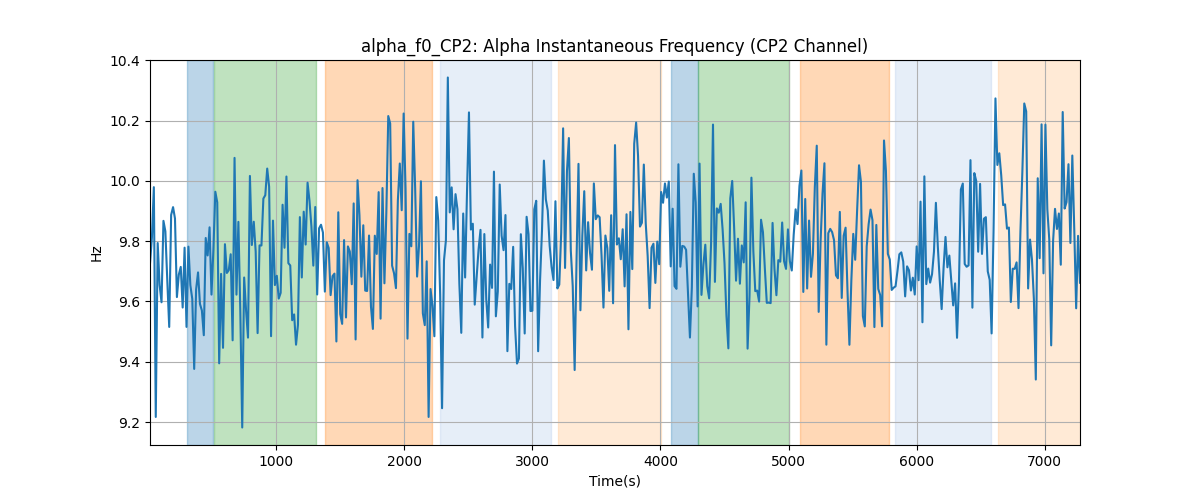 alpha_f0_CP2: Alpha Instantaneous Frequency (CP2 Channel)