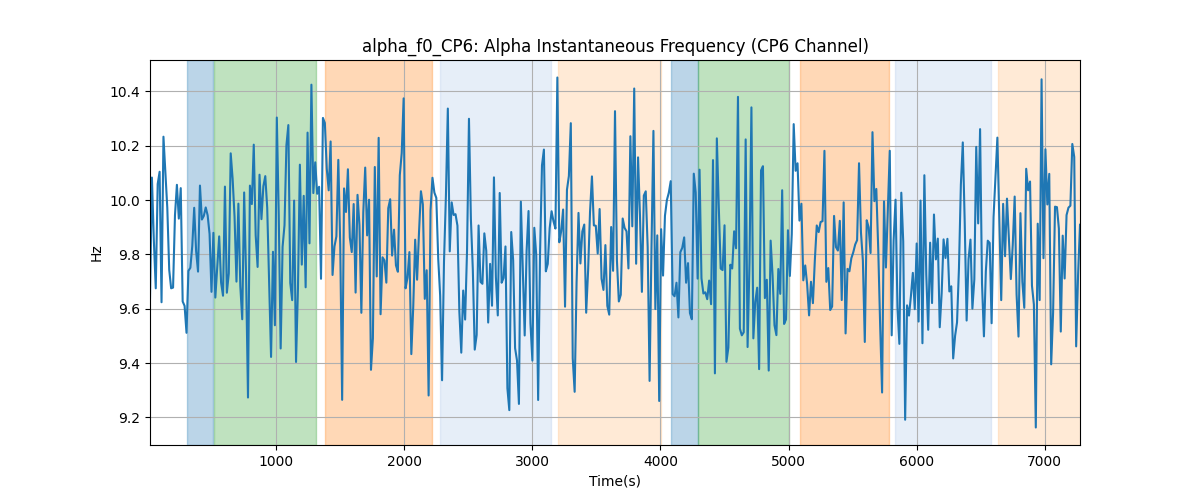 alpha_f0_CP6: Alpha Instantaneous Frequency (CP6 Channel)