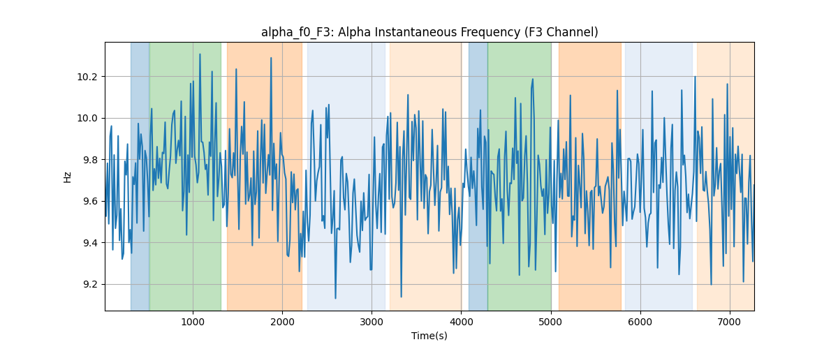 alpha_f0_F3: Alpha Instantaneous Frequency (F3 Channel)