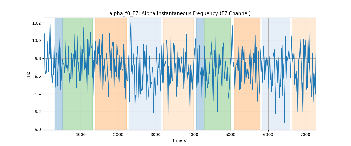 alpha_f0_F7: Alpha Instantaneous Frequency (F7 Channel)