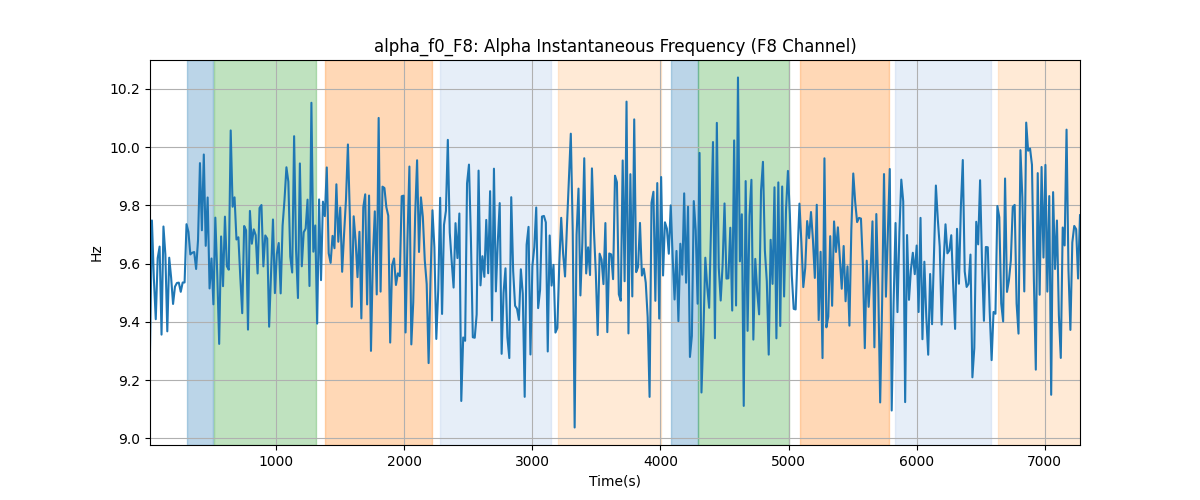 alpha_f0_F8: Alpha Instantaneous Frequency (F8 Channel)