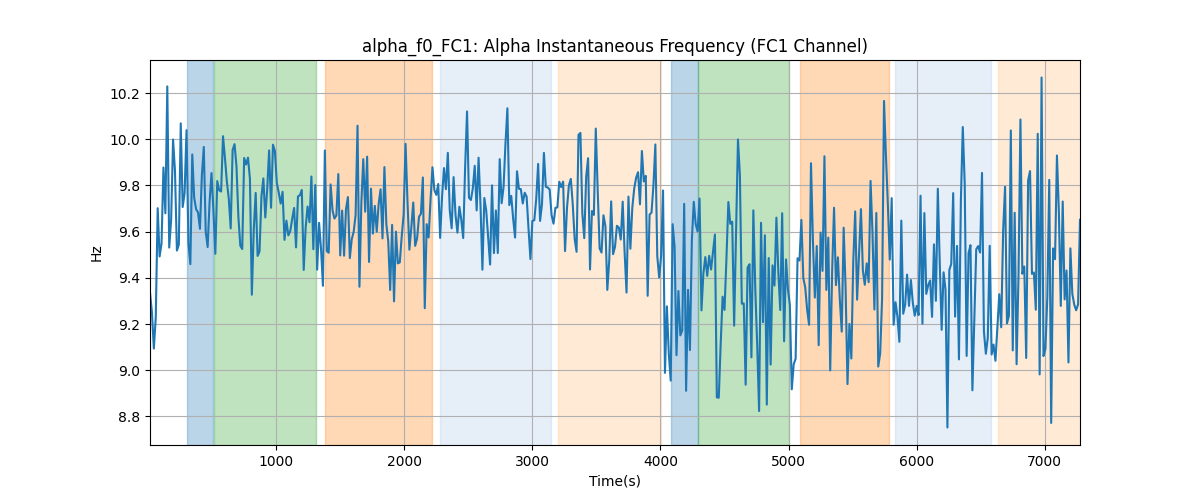 alpha_f0_FC1: Alpha Instantaneous Frequency (FC1 Channel)