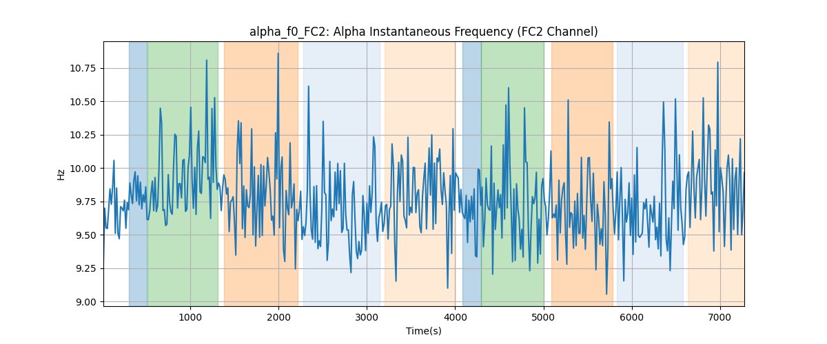 alpha_f0_FC2: Alpha Instantaneous Frequency (FC2 Channel)