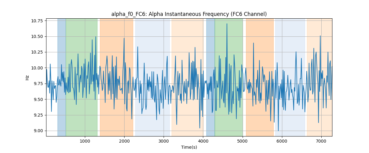 alpha_f0_FC6: Alpha Instantaneous Frequency (FC6 Channel)