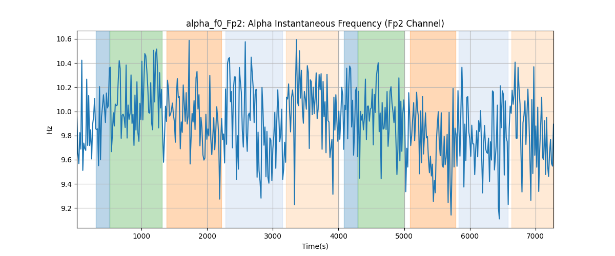 alpha_f0_Fp2: Alpha Instantaneous Frequency (Fp2 Channel)