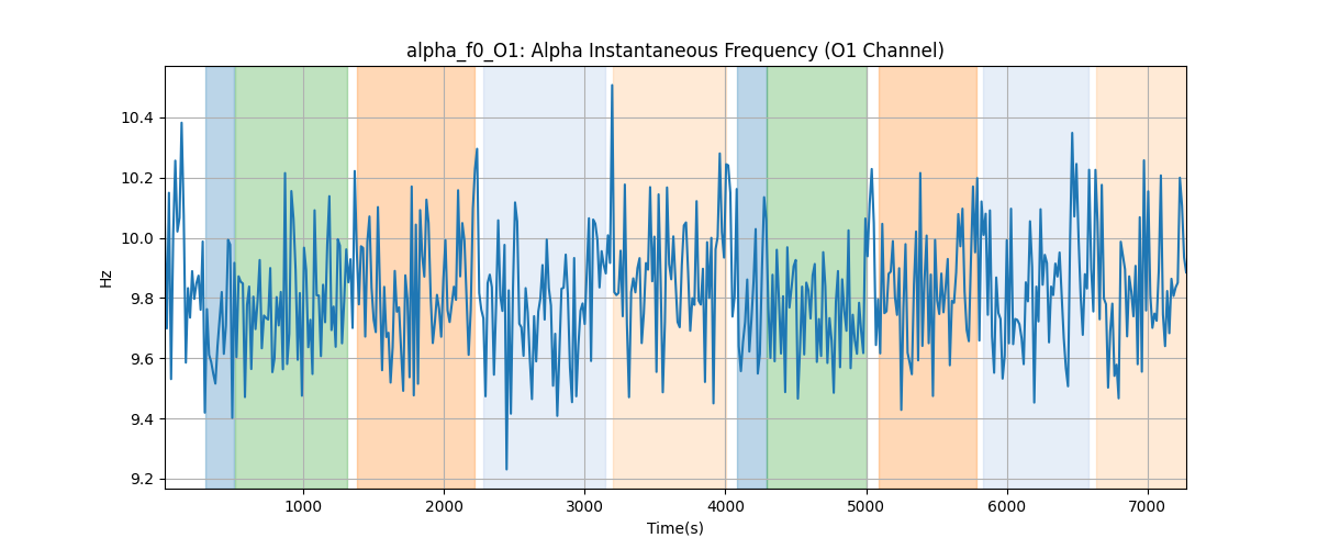 alpha_f0_O1: Alpha Instantaneous Frequency (O1 Channel)