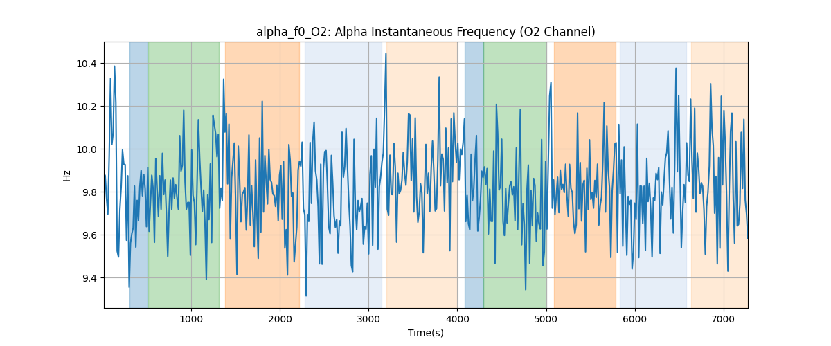 alpha_f0_O2: Alpha Instantaneous Frequency (O2 Channel)